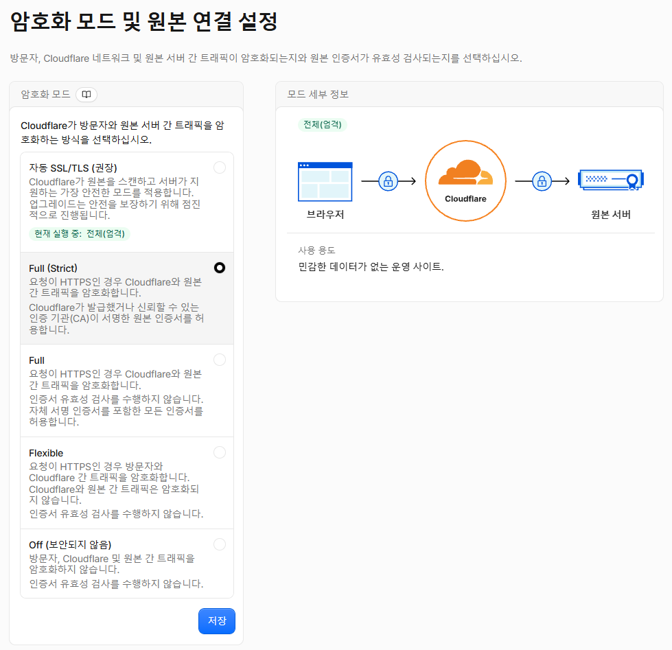 Cloudflare 암호화 모드 설정 화면 — 자동 SSL/TLS, Full (Strict), Full, Flexible, Off 다섯 가지 중 Full (Strict)를 고른 상태